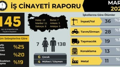 İş Sağlığı ve İş Güvenliği Meclisi (İSİG) Mart ayına ilişkin
