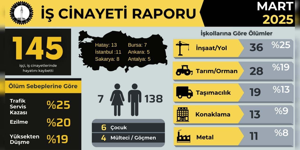 İş Sağlığı ve İş Güvenliği Meclisi (İSİG) Mart ayına ilişkin